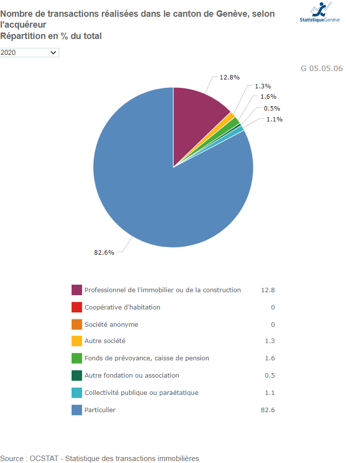 nombre vente immobiliere realisee selon acquereur geneve 2023