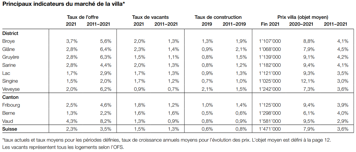 principaux indicateurs evolution de prix m2 maison fribourg 2023