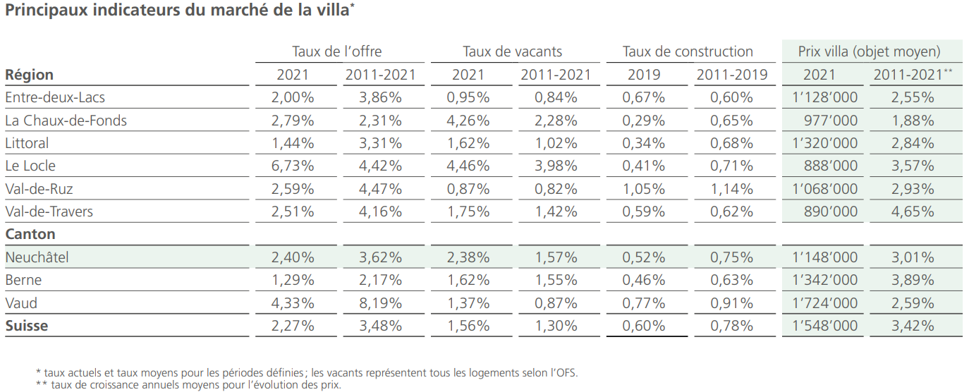 principaux indicateurs evolution de prix m2 maison neuchatel 2023