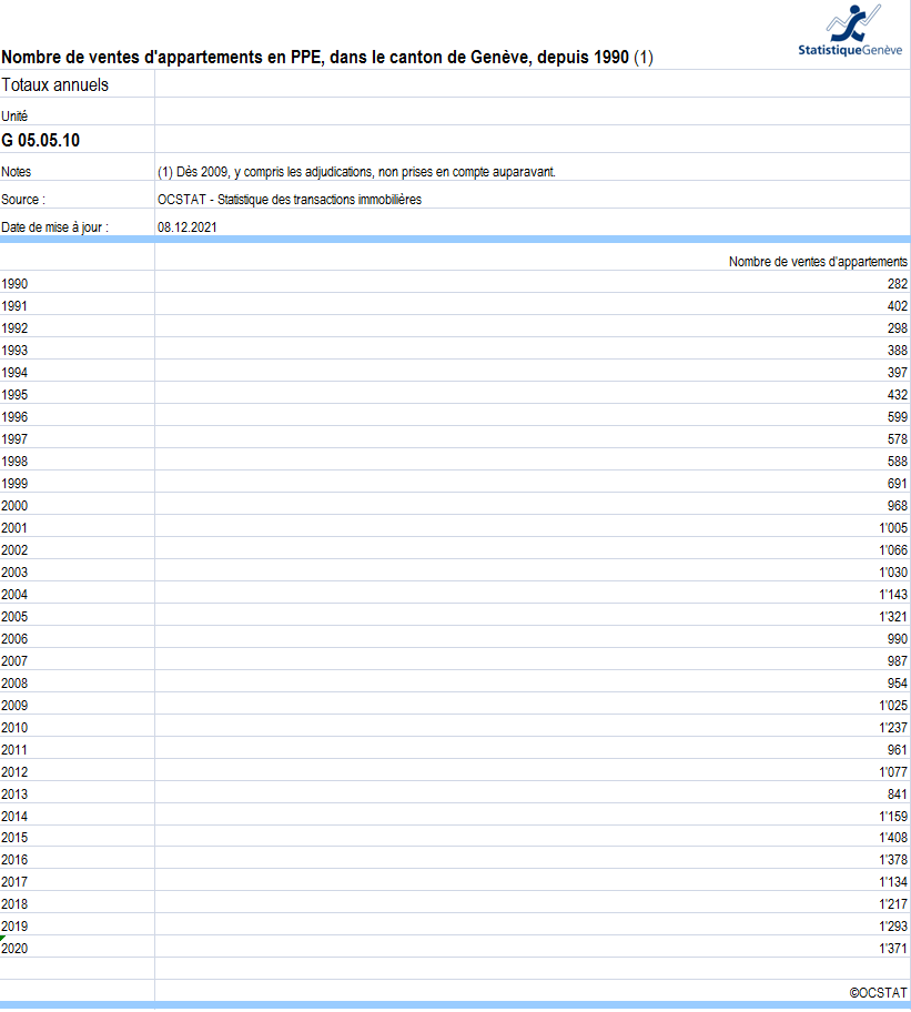 nombre vente appartement geneve 2023