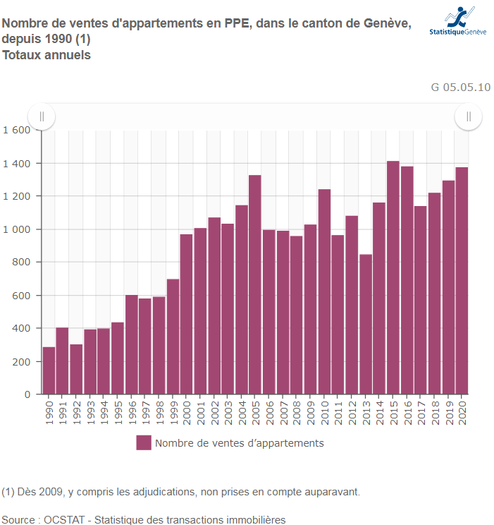 nombre vente appartement ppe geneve 2023