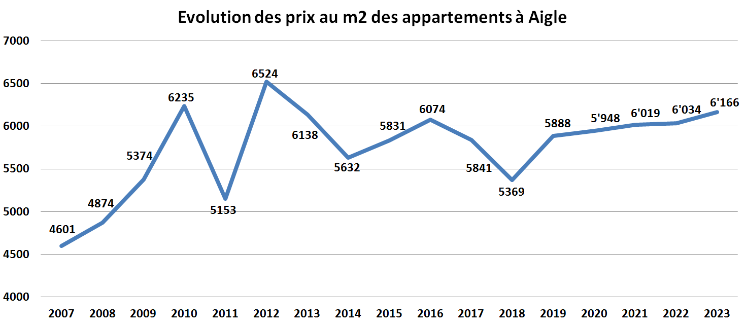 evolution prix m2 appartement aigle 2023 evolution prix m2 appartement aigle 2023
