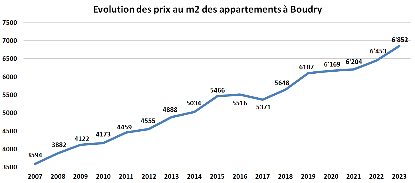 evolution prix m2 appartement boudry 2023 evolution prix m2 appartement boudry 2023