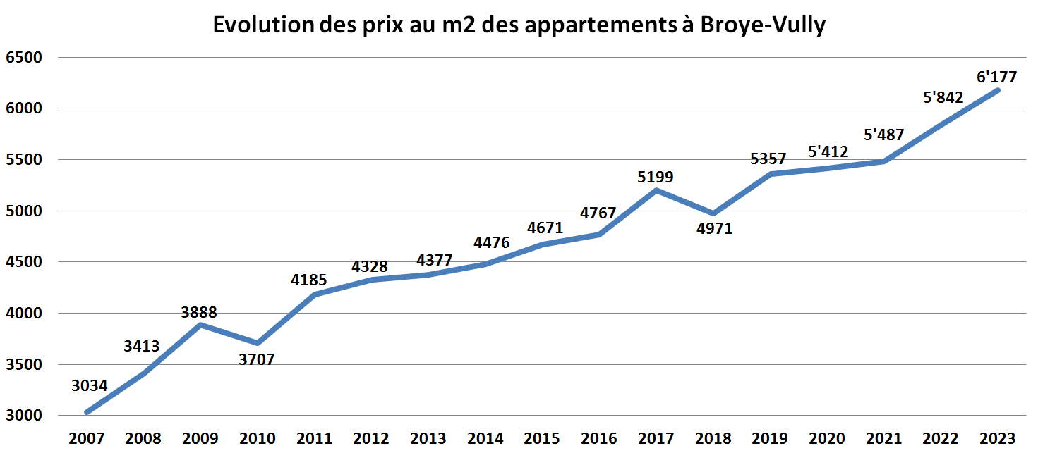 evolution prix m2 appartement broye vully 2023 evolution prix m2 appartement broye vully 2023