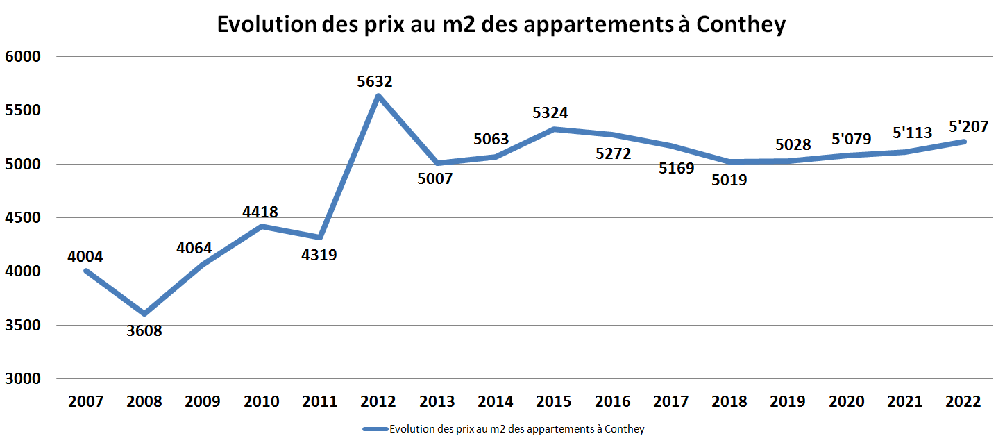 evolution prix m2 appartement conthey 2023 evolution prix m2 appartement conthey 2023