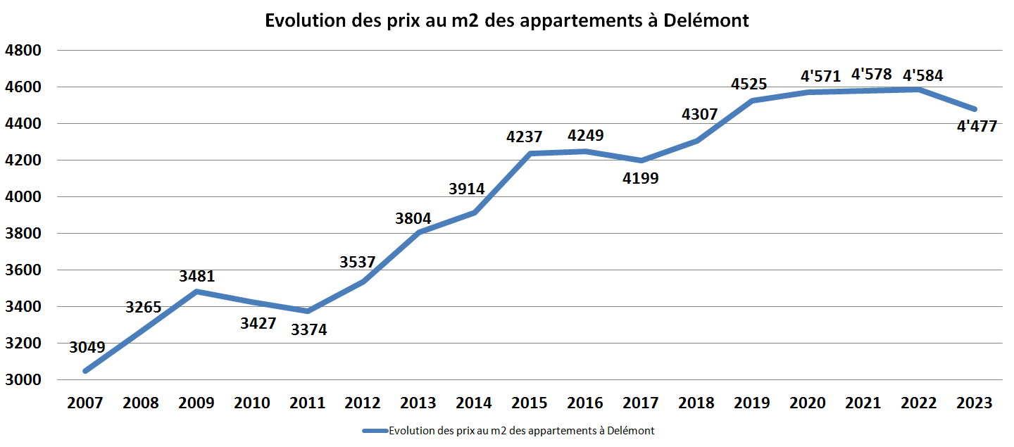 evolution prix m2 appartement delemont 2023 evolution prix m2 appartement delemont 2023