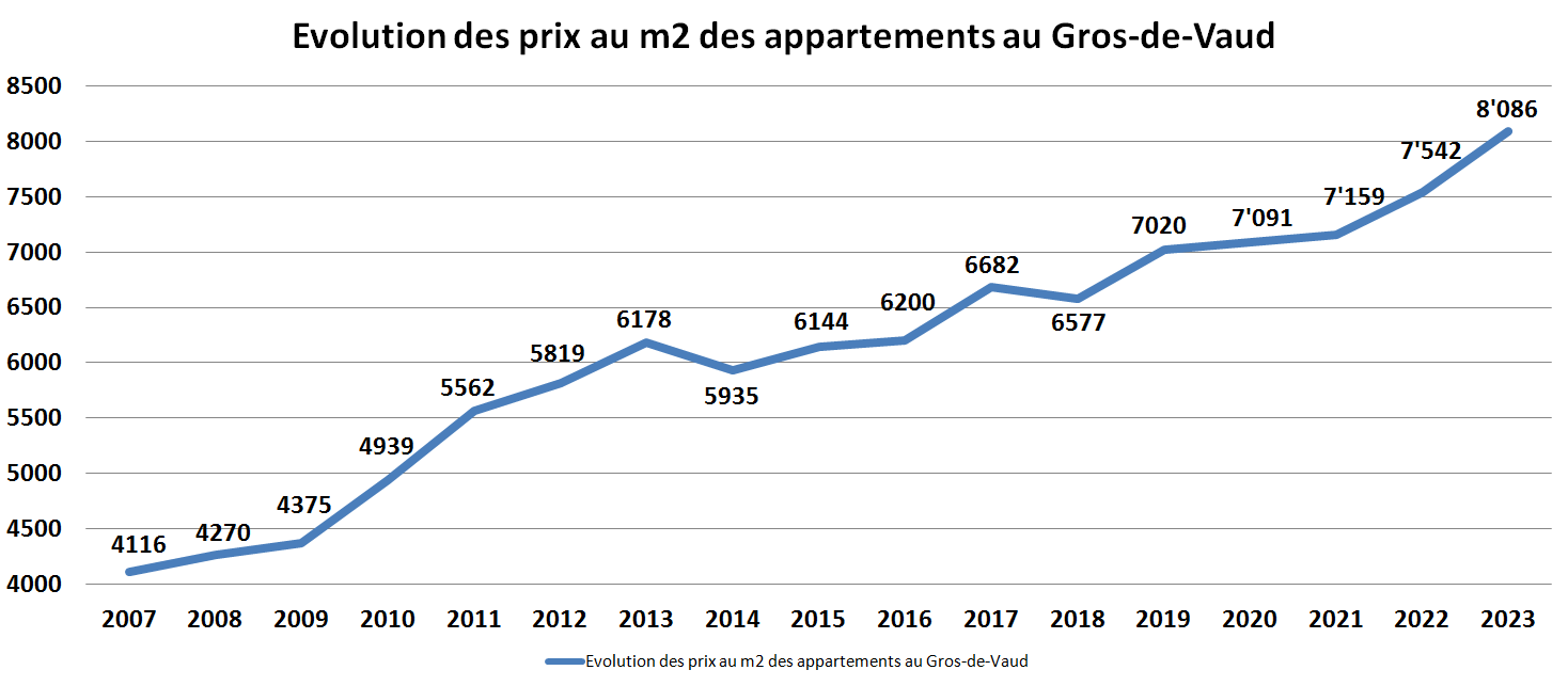 evolution prix m2 appartement gros de vaud 2023 evolution prix m2 appartement gros de vaud 2023