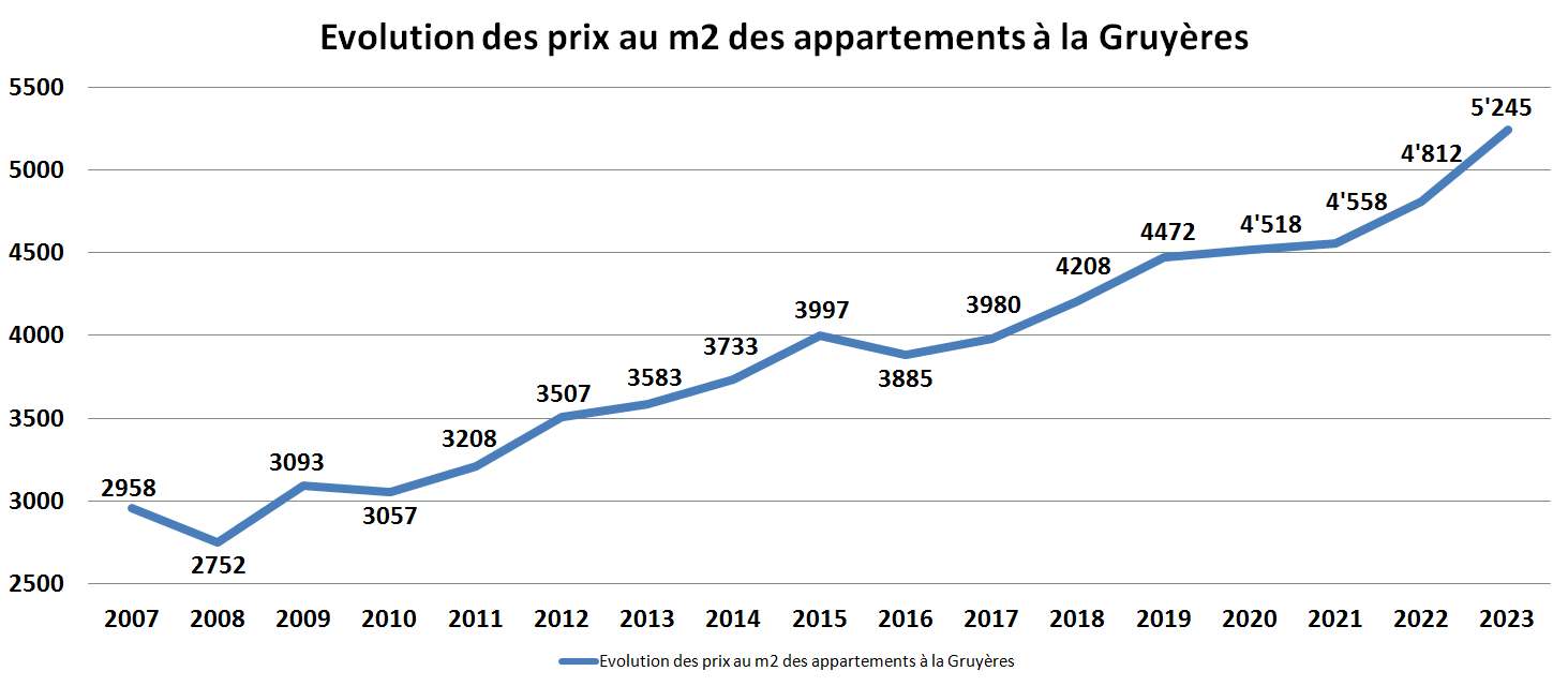 evolution prix m2 appartement gruyeres 2023 evolution prix m2 appartement gruyeres 2023