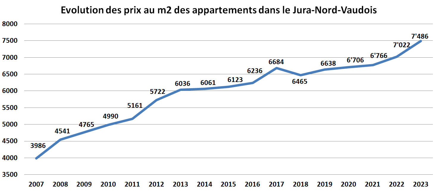 evolution prix m2 appartement jura nord vaudois 2023 evolution prix m2 appartement jura nord vaudois 2023