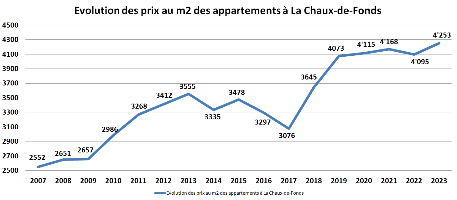 evolution prix m2 appartement la chaux de fonds 2023 evolution prix m2 appartement la chaux de fonds 2023