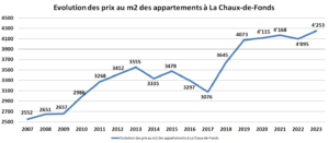 evolution prix m2 appartement la chaux de fonds 2023
