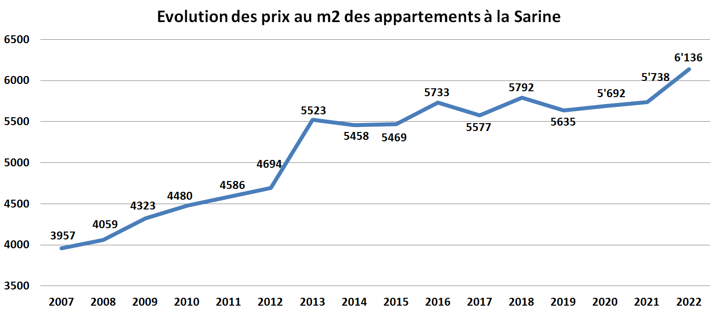 evolution prix m2 appartement la sarine 2023 evolution prix m2 appartement la sarine 2023