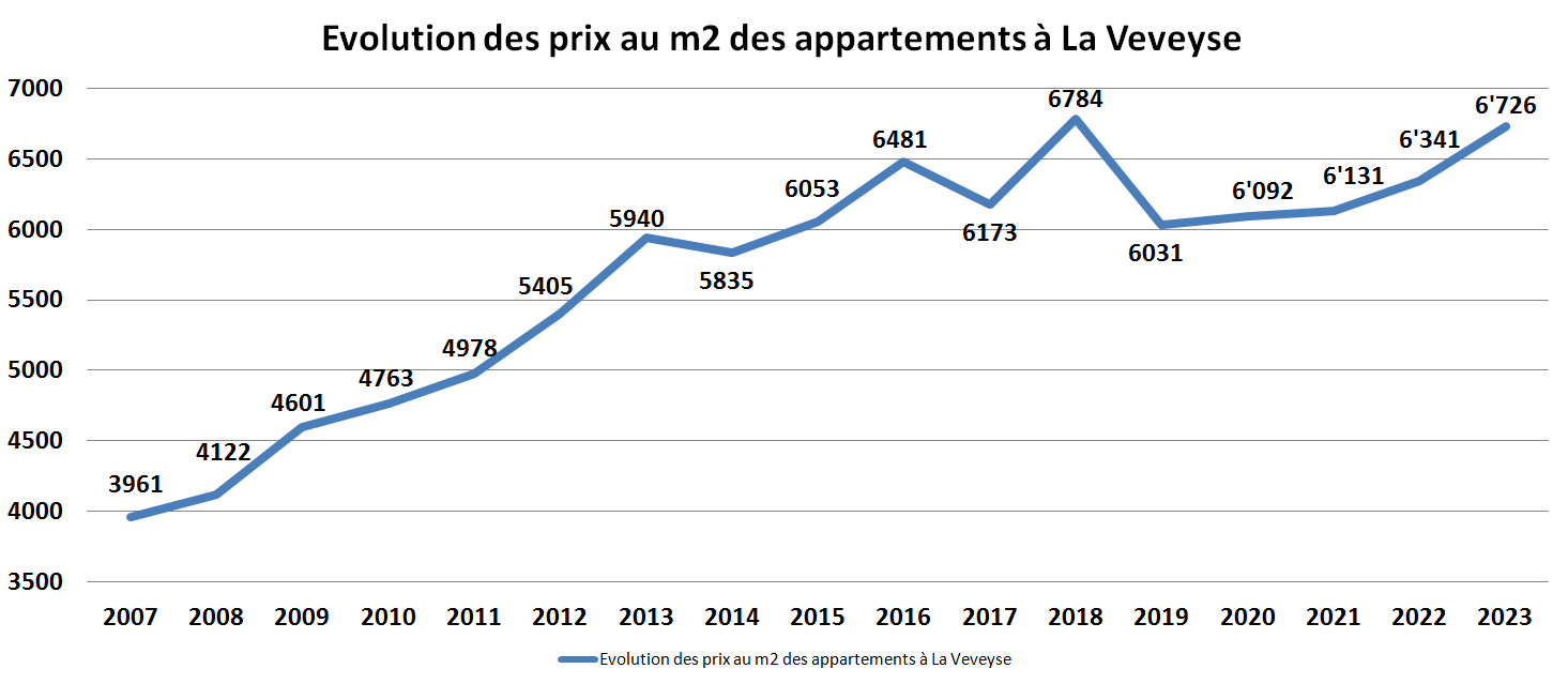 evolution prix m2 appartement la veveyse 2023 evolution prix m2 appartement la veveyse 2023