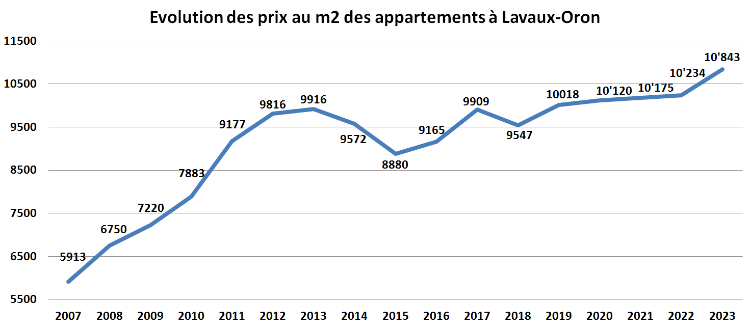 evolution prix m2 appartement lavaux oron 2023 evolution prix m2 appartement lavaux oron 2023