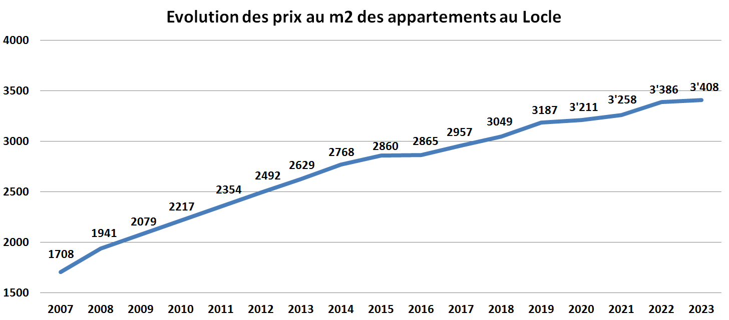 evolution prix m2 appartement le locle 2023 evolution prix m2 appartement le locle 2023