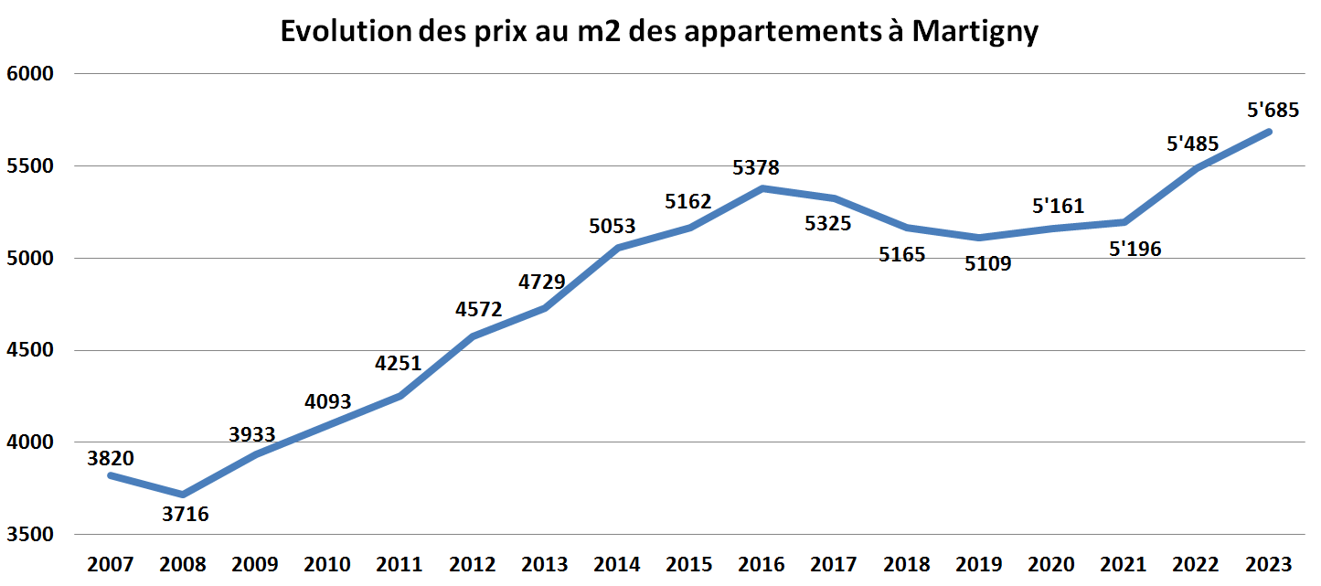 evolution prix m2 appartement martigny 2023