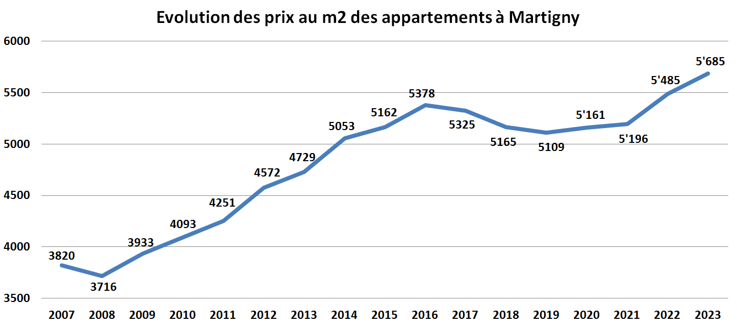 evolution prix m2 appartement martigny 2023 evolution prix m2 appartement martigny 2023