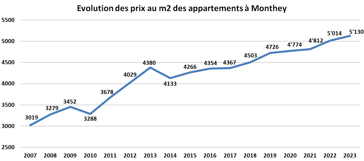 evolution prix m2 appartement monthey 2023