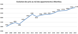 evolution prix m2 appartement monthey 2023