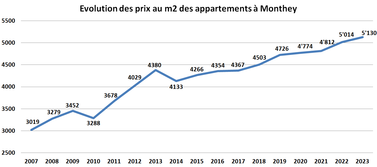 evolution prix m2 appartement monthey 2023 evolution prix m2 appartement monthey 2023