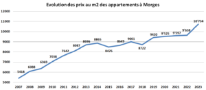 evolution prix m2 appartement morges 2023