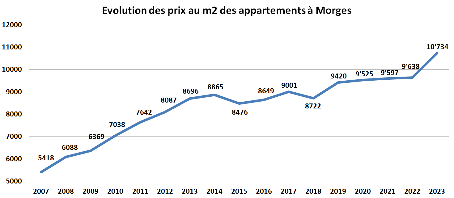evolution prix m2 appartement morges 2023 evolution prix m2 appartement morges 2023