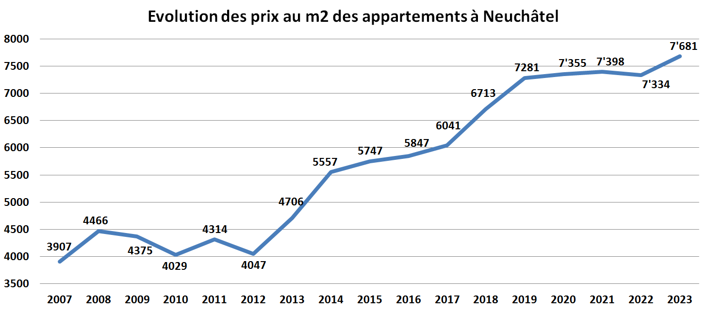 evolution prix m2 appartement neuchatel 2023 evolution prix m2 appartement neuchatel 2023