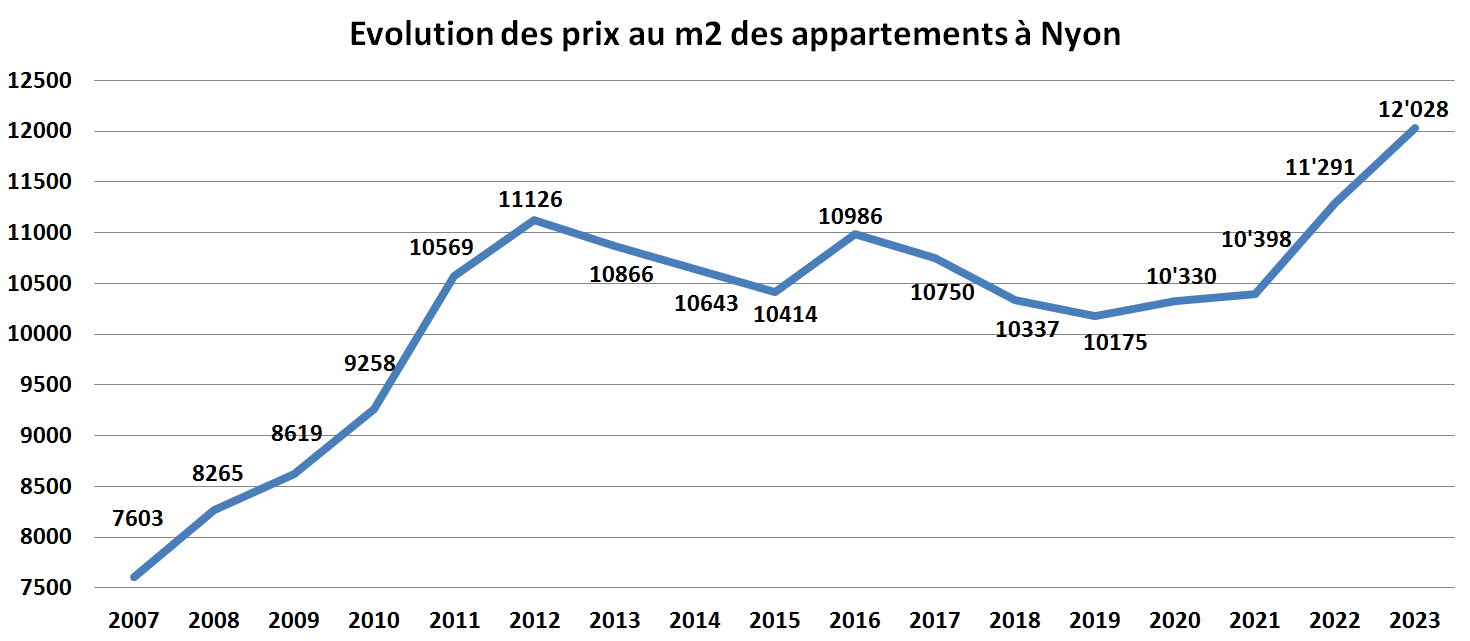 evolution prix m2 appartement nyon 2023 evolution prix m2 appartement nyon 2023