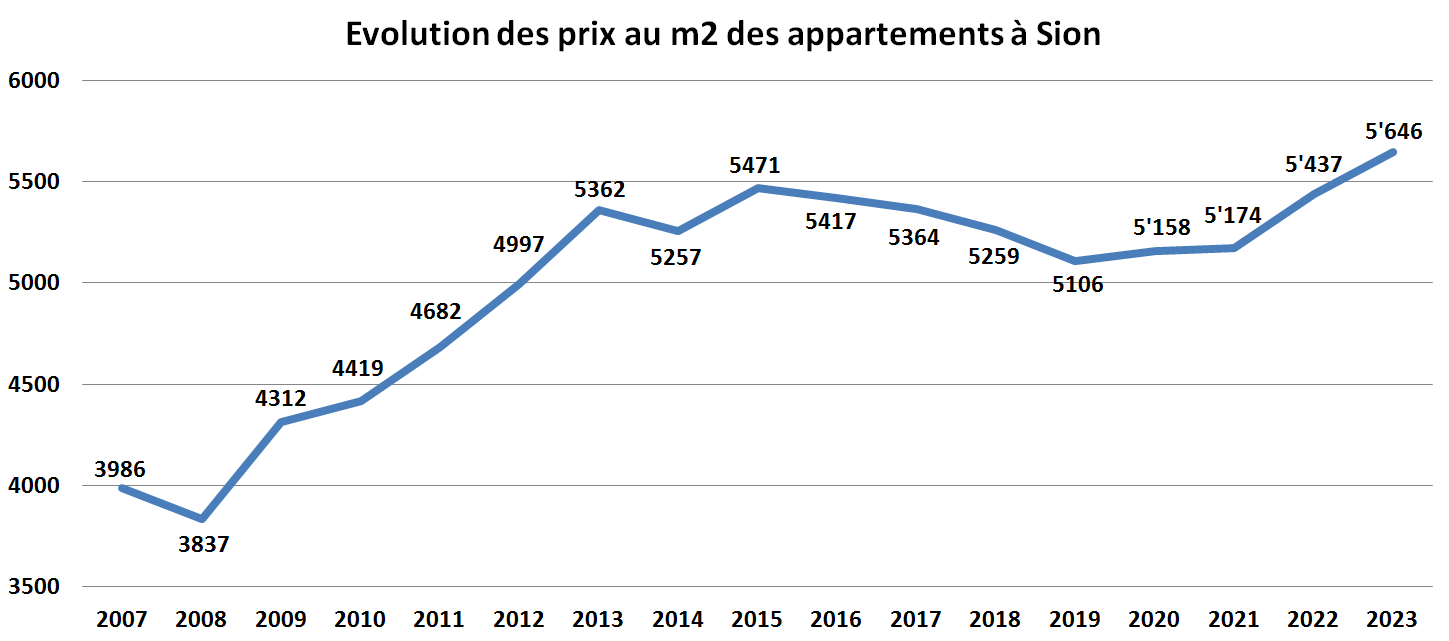 evolution prix m2 appartement sion 2023 evolution prix m2 appartement sion 2023