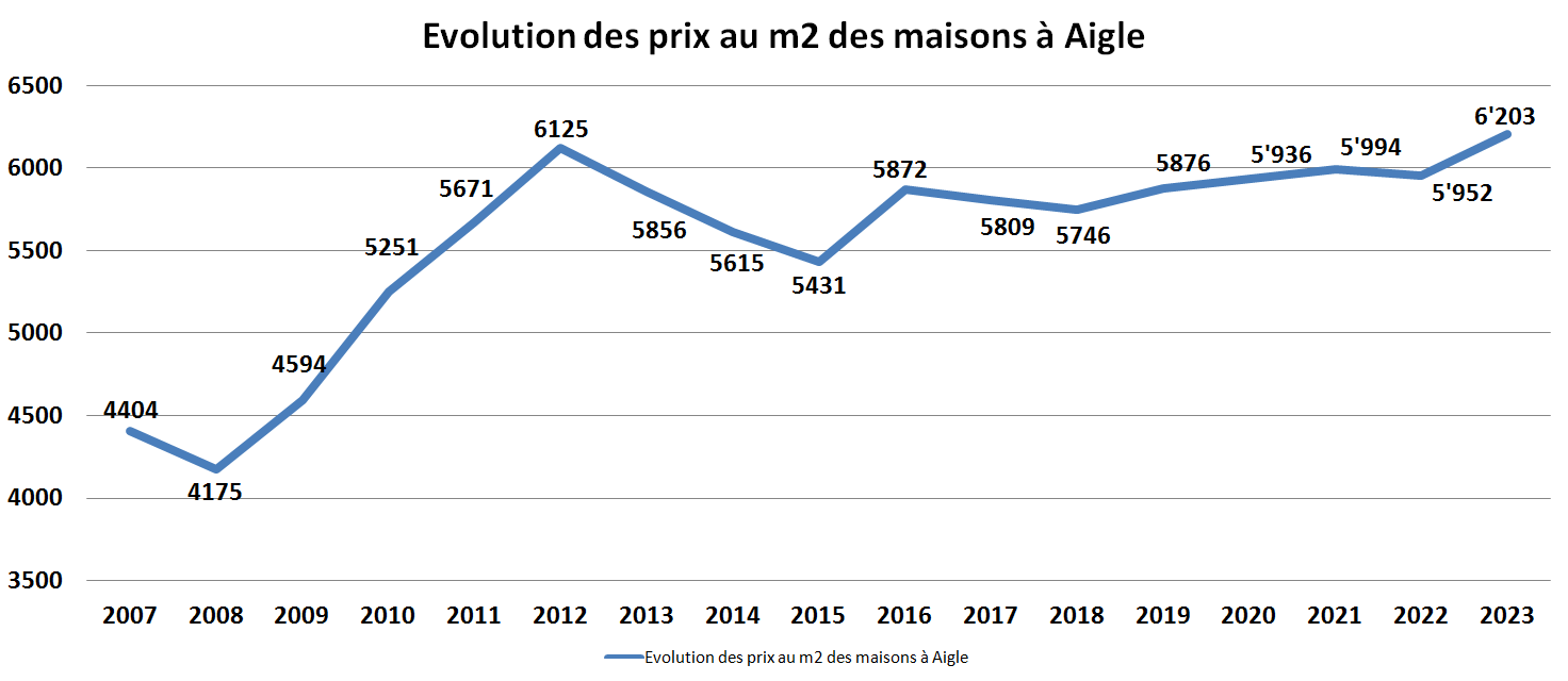 evolution prix m2 appartement aigle 2023 evolution prix m2 appartement aigle 2023