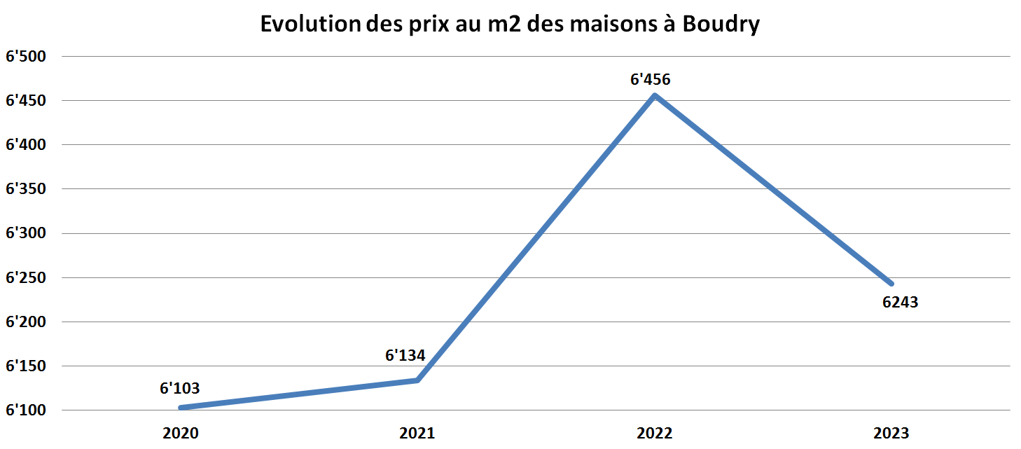 evolution prix m2 maison boudry 2023 evolution prix m2 maison boudry 2023