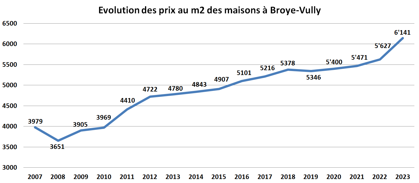 evolution prix m2 maison broye vully 2023 evolution prix m2 maison broye vully 2023