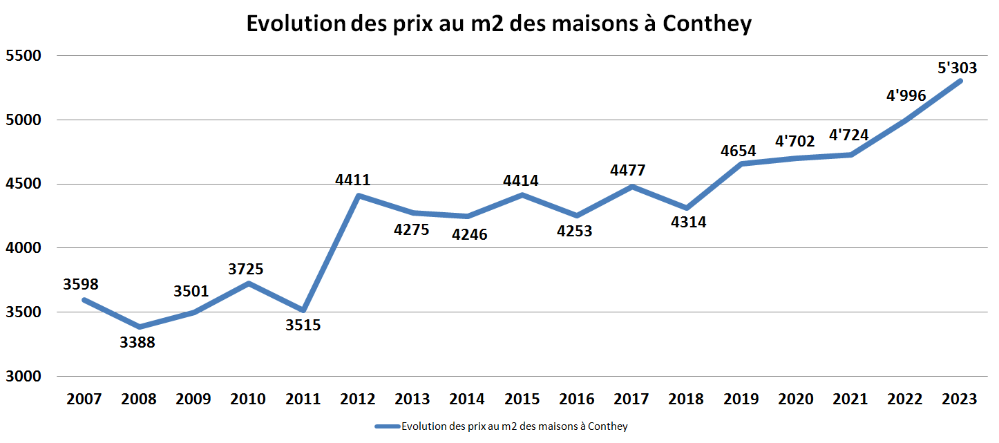 evolution prix m2 maison conthey 2023 evolution prix m2 maison conthey 2023