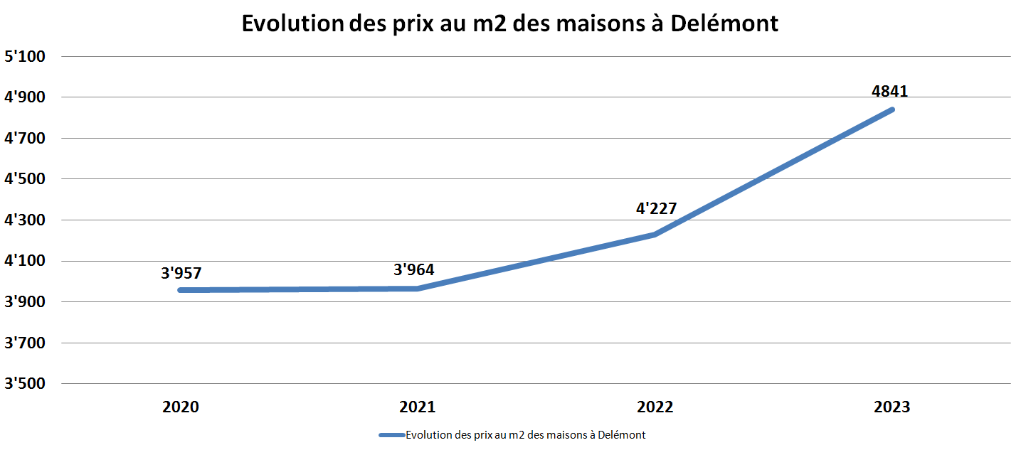 evolution prix m2 maison delemont 2023