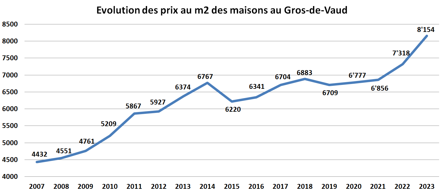 evolution prix m2 maison gros de vaud 2023 evolution prix m2 maison gros de vaud 2023
