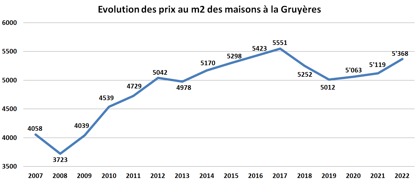 evolution prix m2 maison gruyeres 2023 evolution prix m2 maison gruyeres 2023