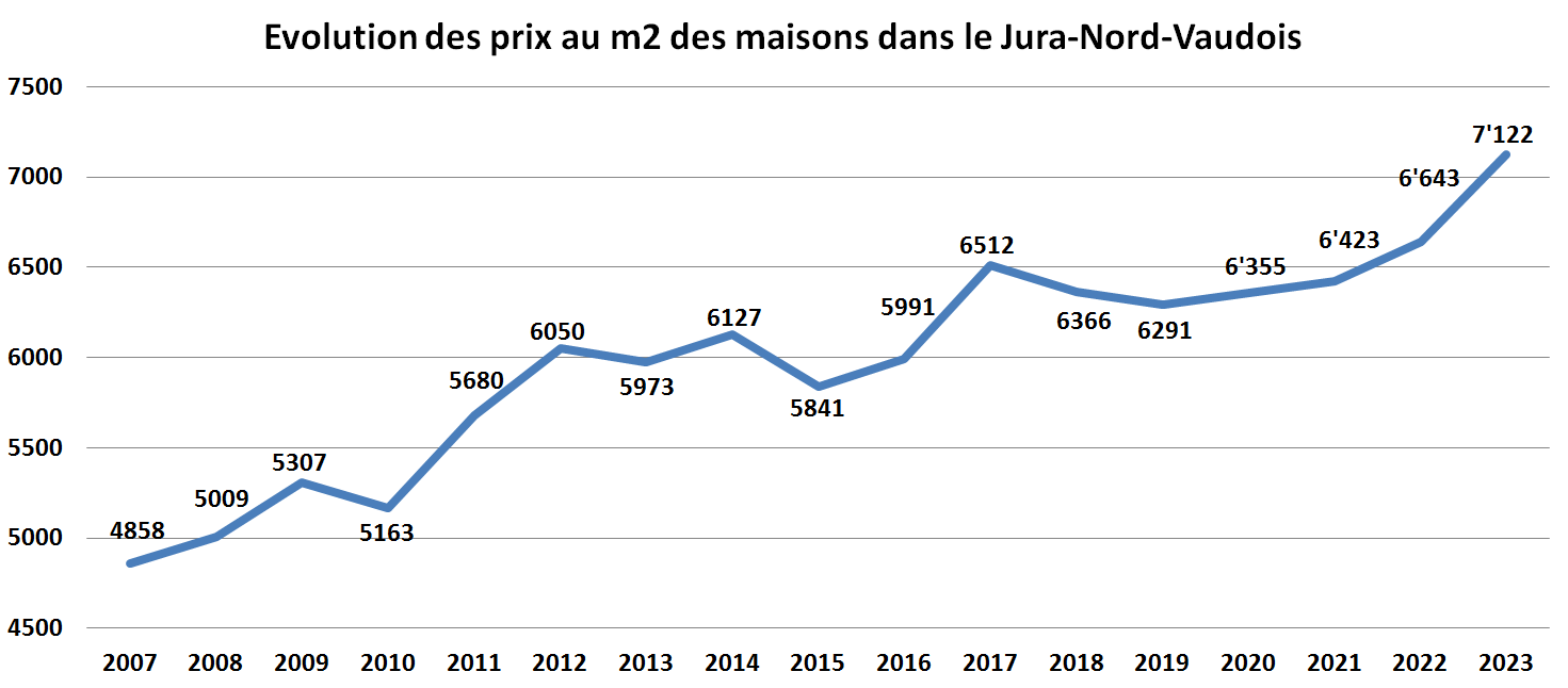 evolution prix m2 maison jura nord vaudois 2023 evolution prix m2 maison jura nord vaudois 2023