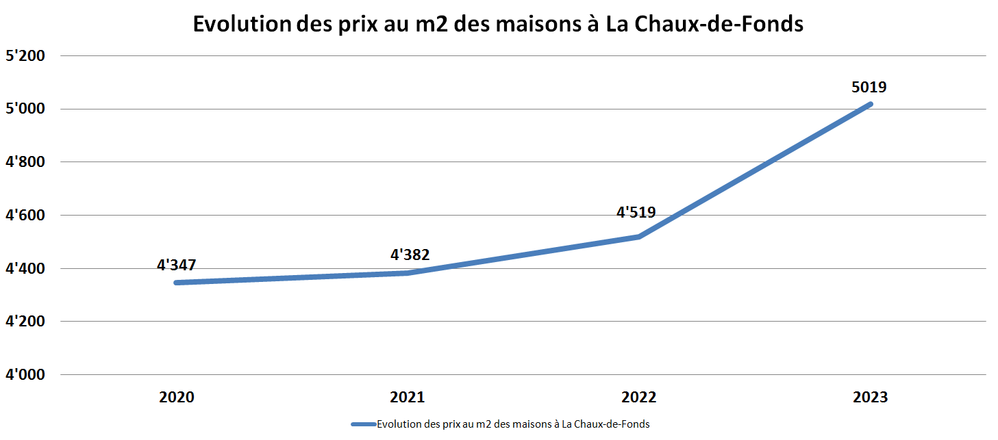 evolution prix m2 maison la chaux de fonds 2023 evolution prix m2 maison la chaux de fonds 2023