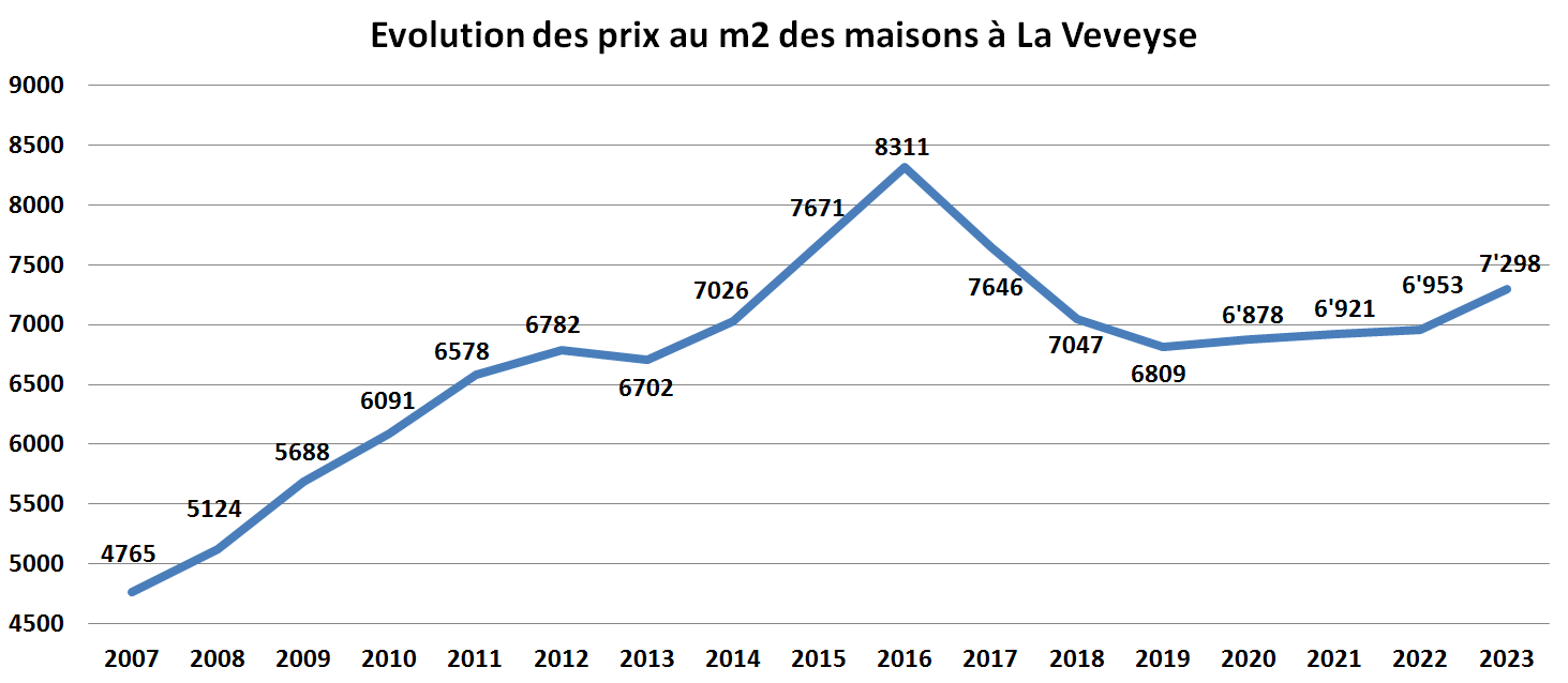 evolution prix m2 maison la veveyse 2023 evolution prix m2 maison la veveyse 2023