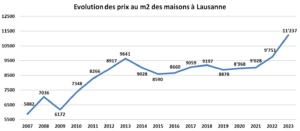 evolution prix m2 maison lausanne 2023