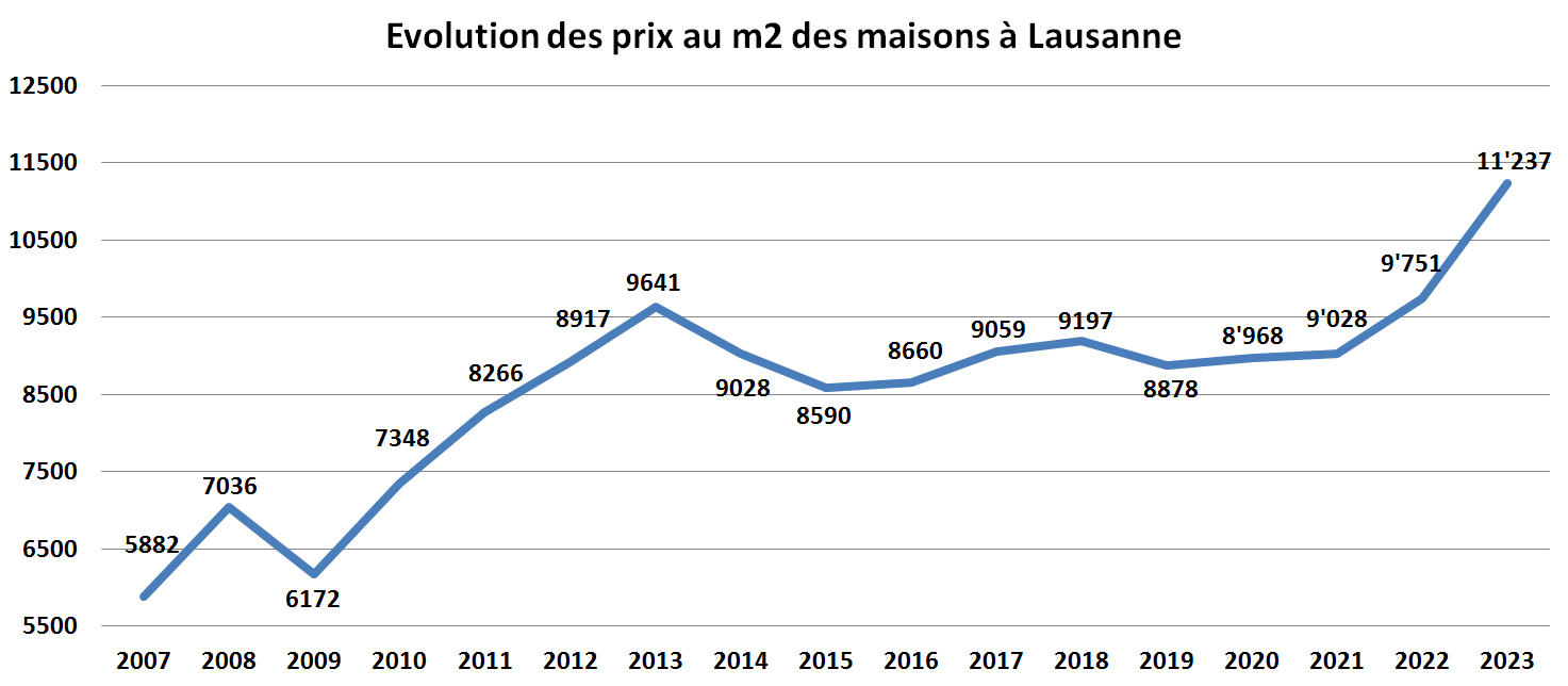 evolution prix m2 maison lausanne 2023