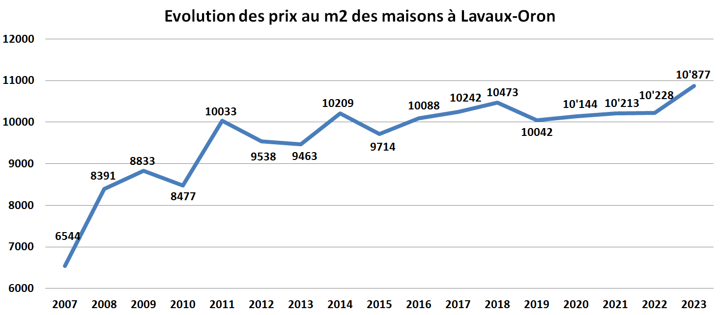 evolution prix m2 maison lavaux oron 2023 evolution prix m2 maison lavaux oron 2023