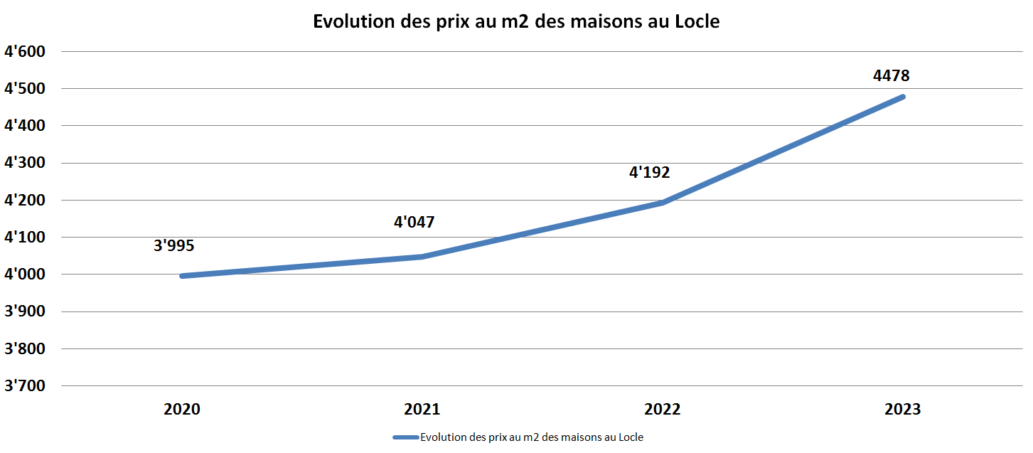 evolution prix m2 maison le locle 2023 evolution prix m2 maison le locle 2023