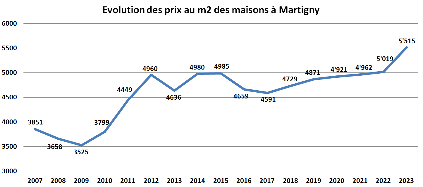 evolution prix m2 maison martigny 2023