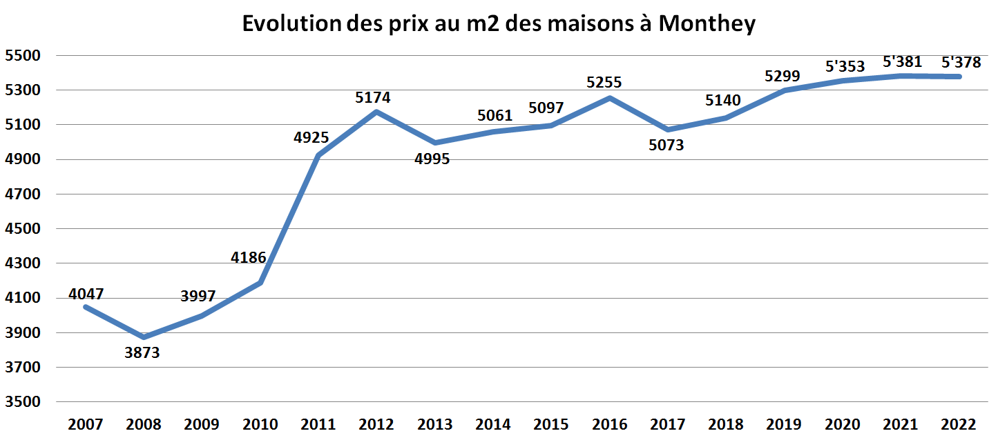 evolution prix m2 maison monthey 2023 evolution prix m2 maison monthey 2023