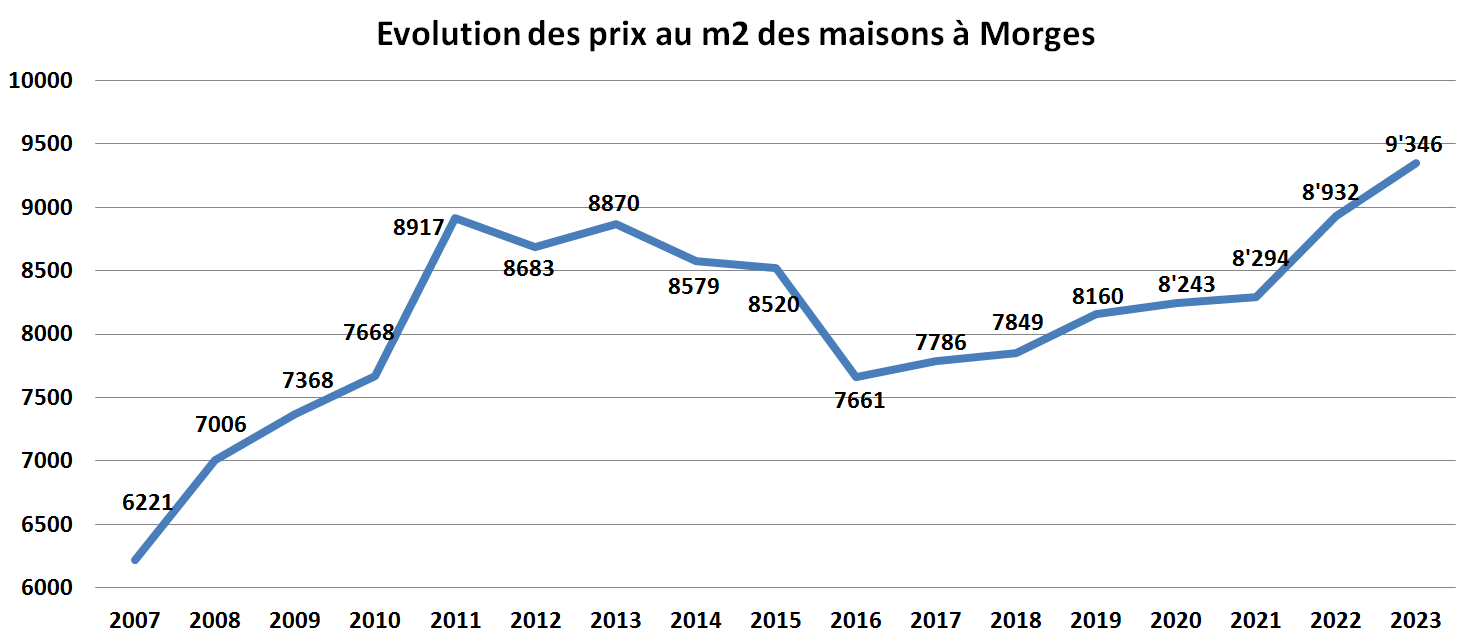 evolution prix m2 maison morges 2023 evolution prix m2 maison morges 2023