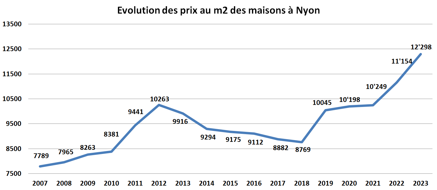 evolution prix m2 maison nyon 2023 evolution prix m2 maison nyon 2023