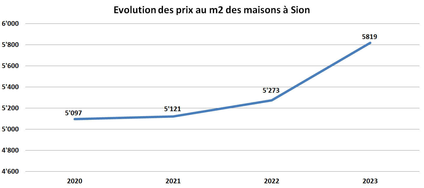 evolution prix m2 maison sion 2023 evolution prix m2 maison sion 2023