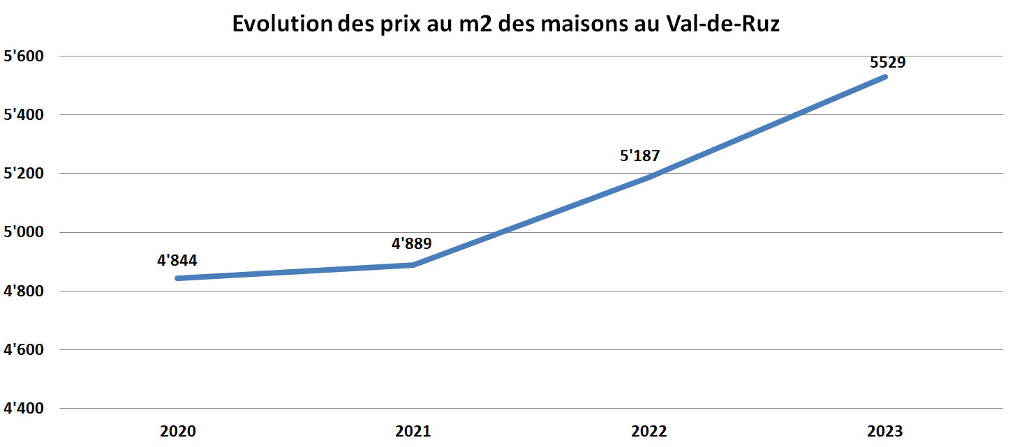 evolution prix m2 maison val de ruz 2023 evolution prix m2 maison val de ruz 2023