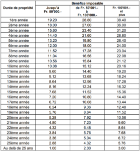 tableau impot gain immobilier valais